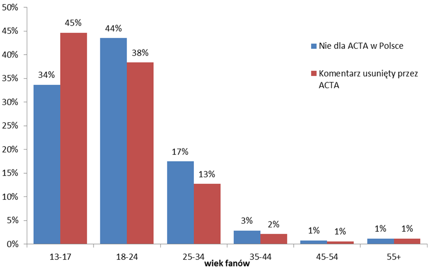 ACTA_FP_wiek Rozkład wieku osób protestujących przeciw ACTA - fani fanpage'ów