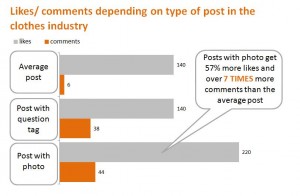 Likes/comments depending on type of posts in the clothes industry