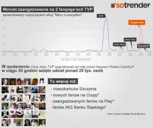 Infografika przedstawiająca zmianę zaangażowania fanów w trakcie akcji "Mecz o wszystko!"