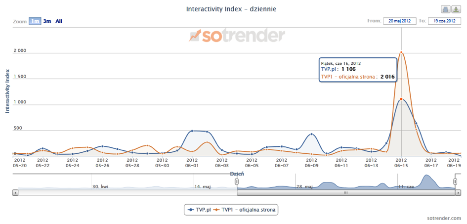 Zmiana Interactivity Index