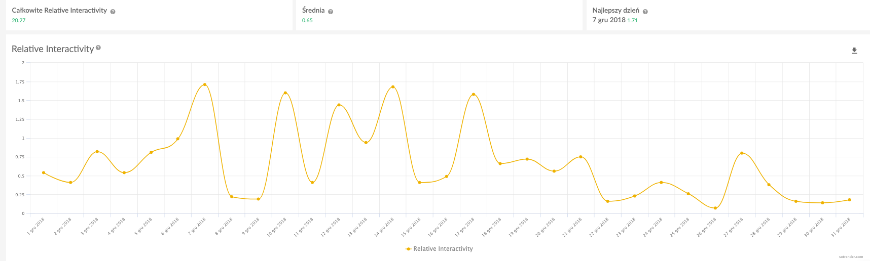 Relative Interactivity Index dla Wizzaira