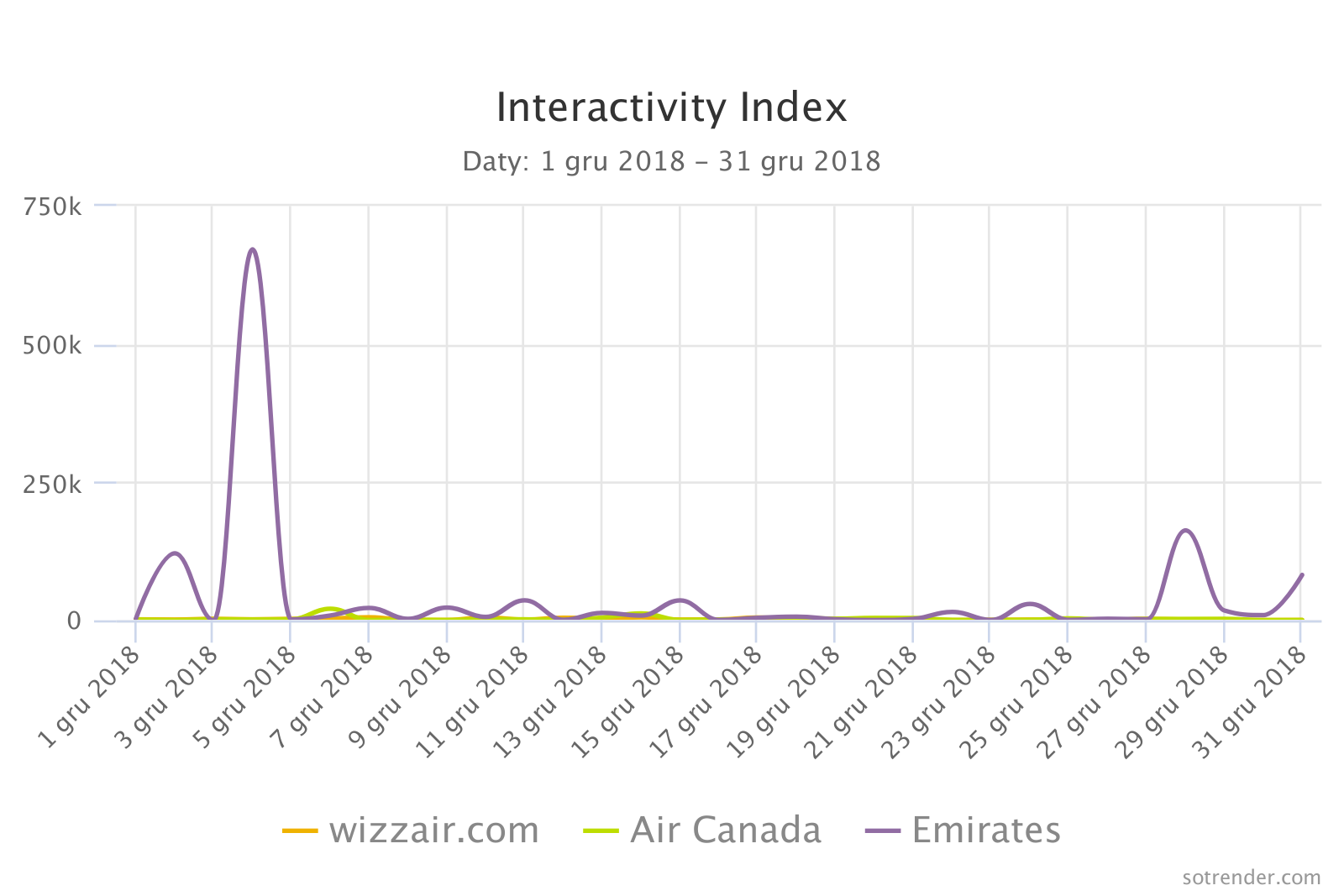 Interactivity Index w grupie linii lotniczych