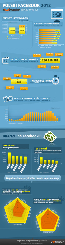 Podsumowanie działań na Facebooku w 2012 roku - Sotrender