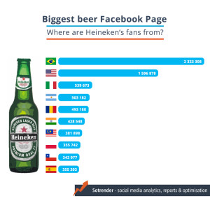 The number of local fans of the biggest beer Facebook page in the world. 