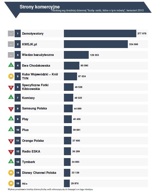 Fanpage Trends Kwiecień 2013 - więcej informacji na nowych wykresach. Kliknij, aby zobaczyć więcej.