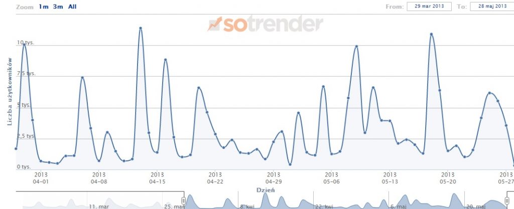 Dzienne zaangażowanie użytkowników na profilu Legia Warszawa