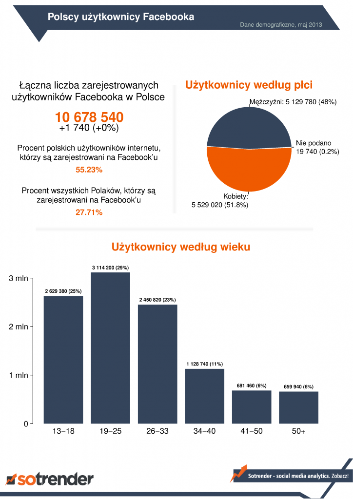 Kliknij, aby przejść do pełnego raportu Fanpage Trends