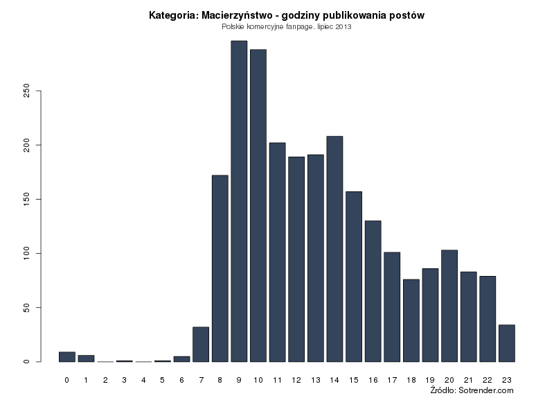 Liczba opublikowanych postów w stosunku do godziny publikacji - kategoria Macierzyństwo
