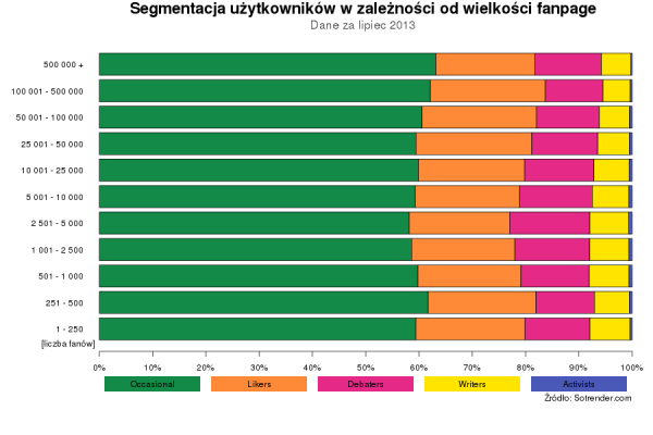 Segmentacja użytkowników na polskich stronach według liczby fanów
