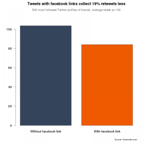 Tweets with Facebook links trigger 19% less retweets than those without