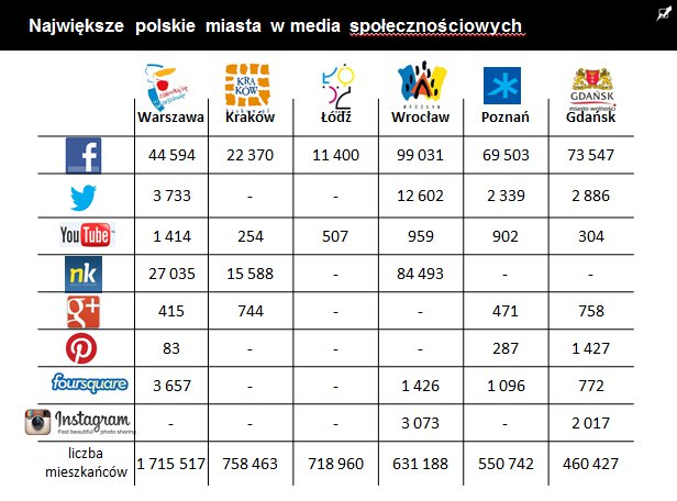 Miasta w social media