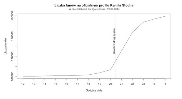 Przyrost liczby fanów Kamila Stocha