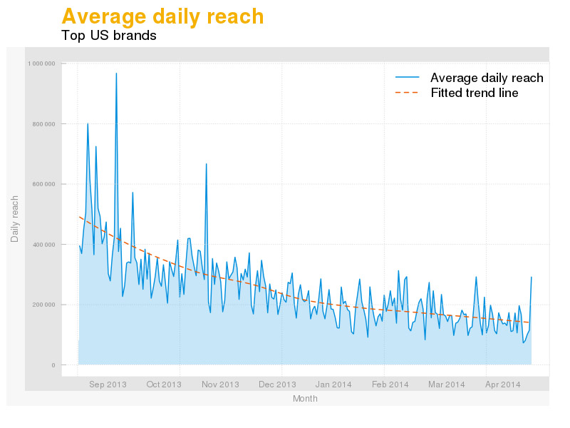 Average daily organic reach of posts published by the top US brands - fraction of fans