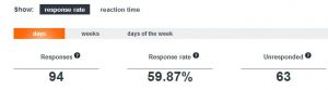 Social media customer service - response rate