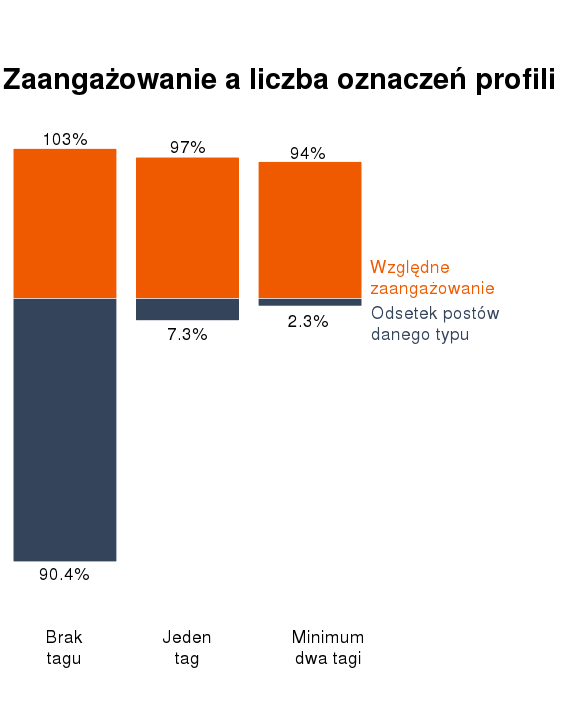 Tagowanie profili -zaangażowanie, a liczba oznaczeń