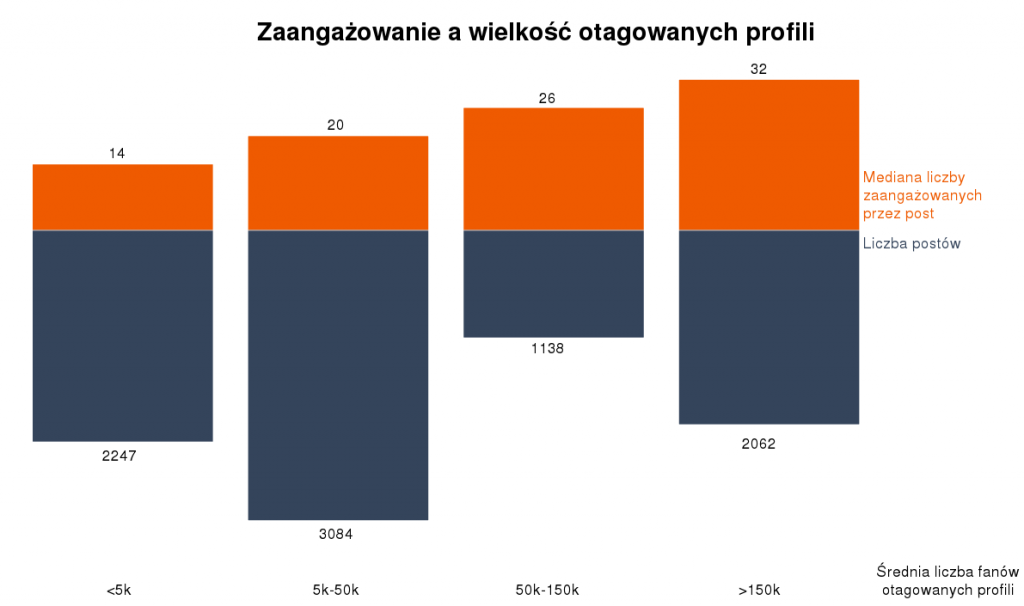 Tagowanie profili -zaangażowanie, a wielkość profili