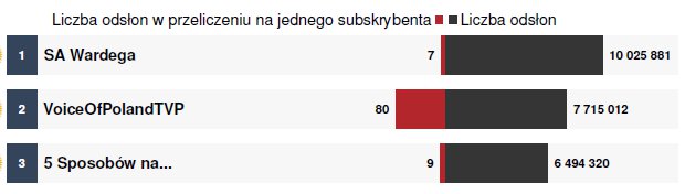 #YouTubeTrends - liczba odsłon w przeliczeniu na subskrybenta