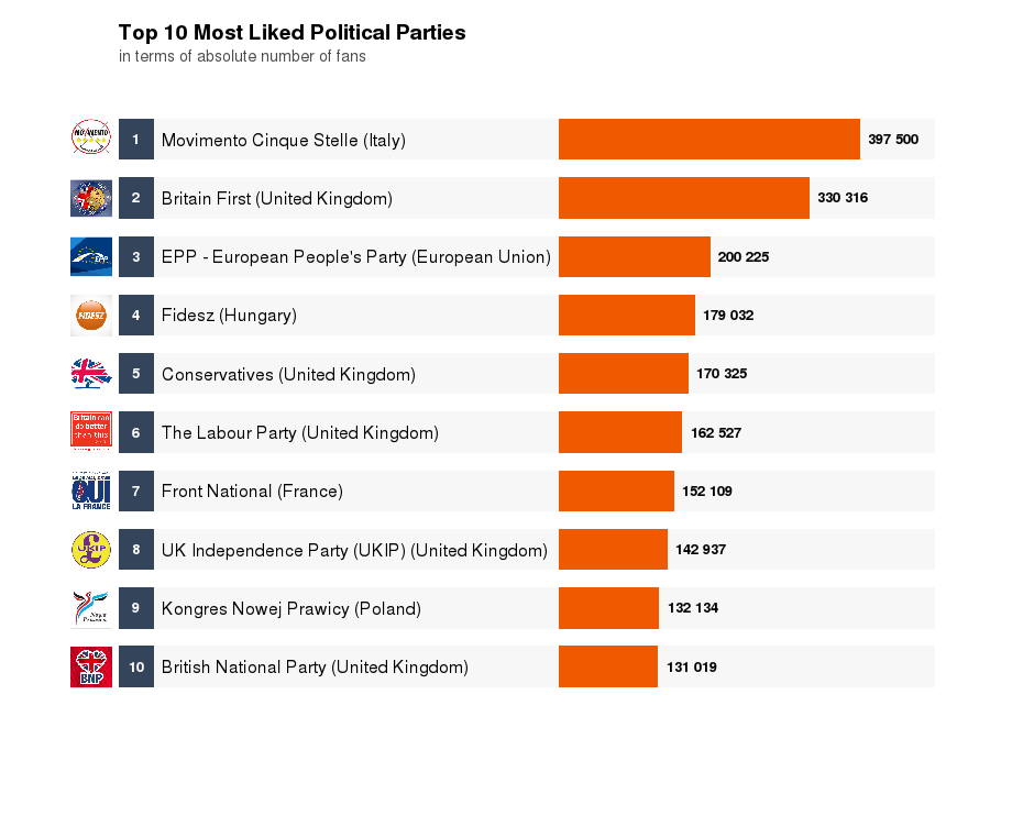 Politics on Facebook - the most liked political parties