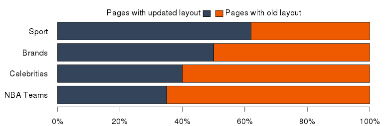 Who adopted the new Facebook page layout?