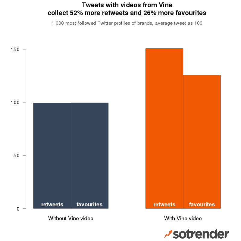 Photos on Twitter -How using Vine in tweets impacts the retweet and favourites rate