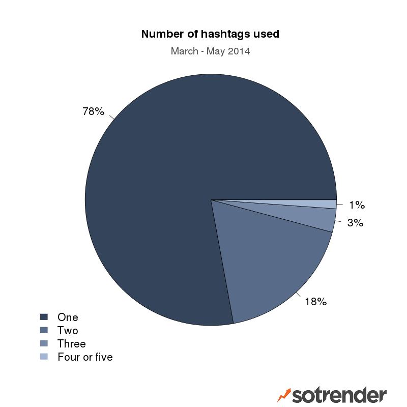 Hashtags on Facebook - number of hashtags used