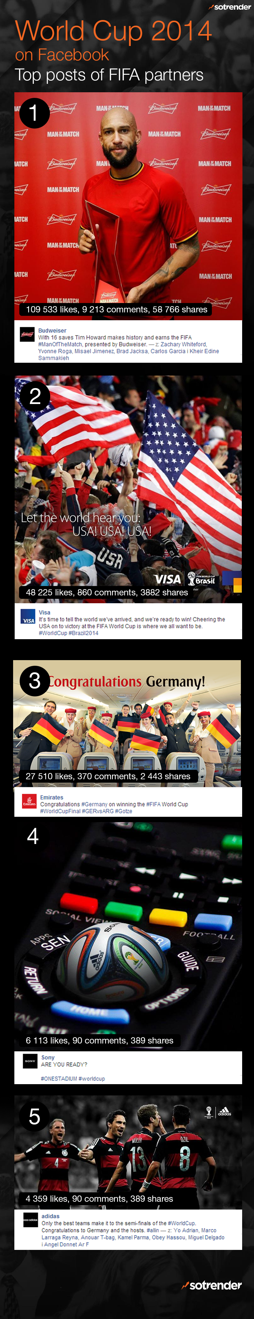 FIFA World Cup 2014 on Facebook. Top posts of FIFA partners