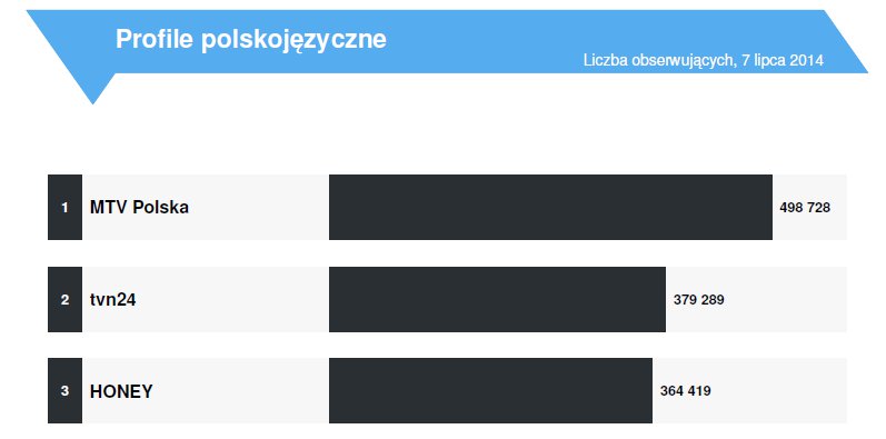 Największe polskie profile na Twitterze