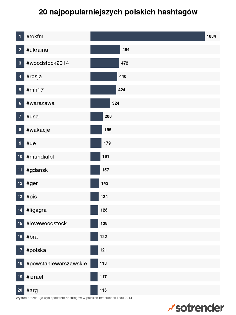 Najpopularniejsze w Polske hashtagi na Twitterze w analizowanym okresie