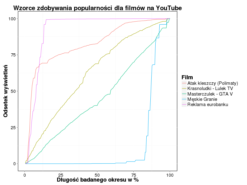 Jak filmy na YouTube zdobywają popularność