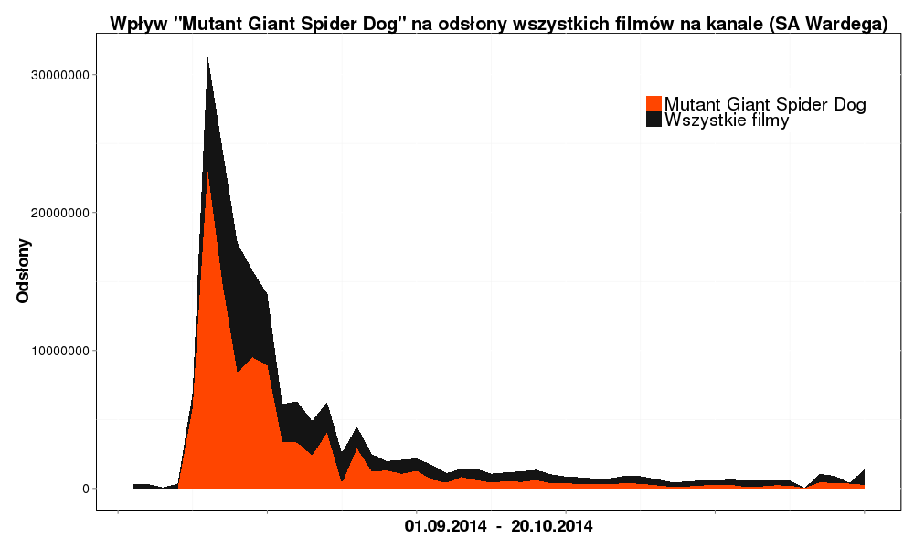 Mutant Giant Spider Dog,  a wzrost wyświetleń wszystkich filmów na kanale Wardęgi