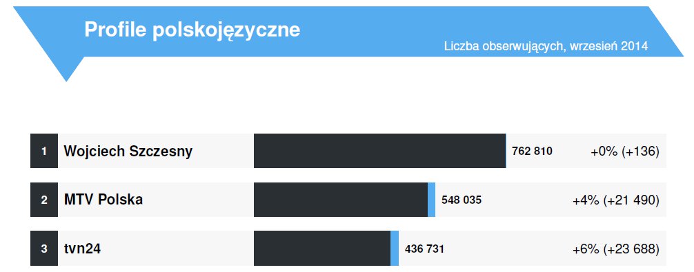 Największe profile polskojęzyczne w Twitter Trends