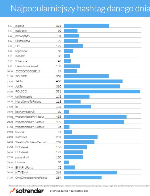 Najpopularniejsze hashtagi w poszczególnych dniach października