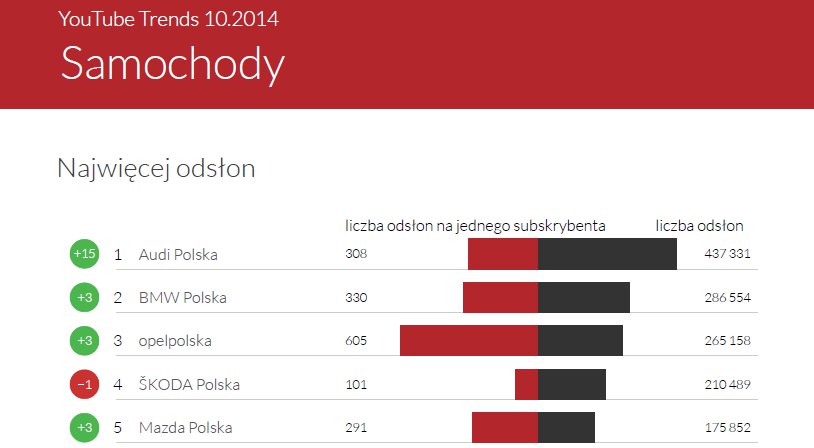 YouTube Trends Październik 2014