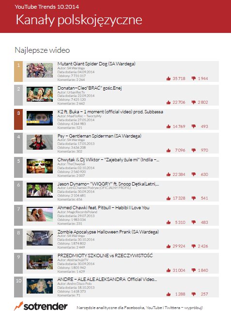 Top 10 najpopularniejszych wideo w październiku