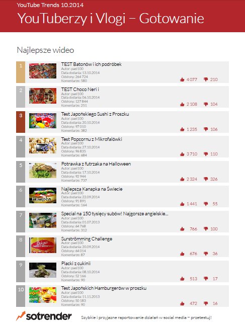Top 10 najpopularniejszych wideo w kategorii "Gotowanie"