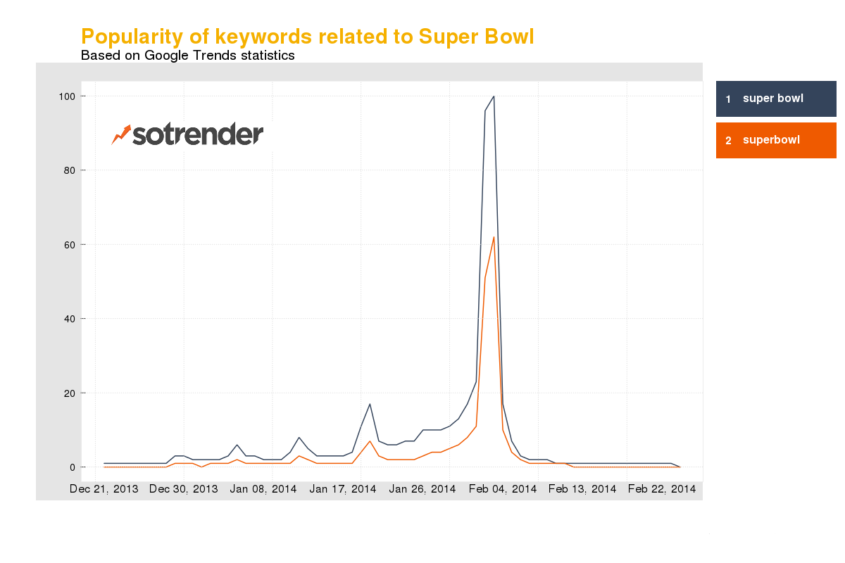 Google search for term related to Super Bowl in 2014