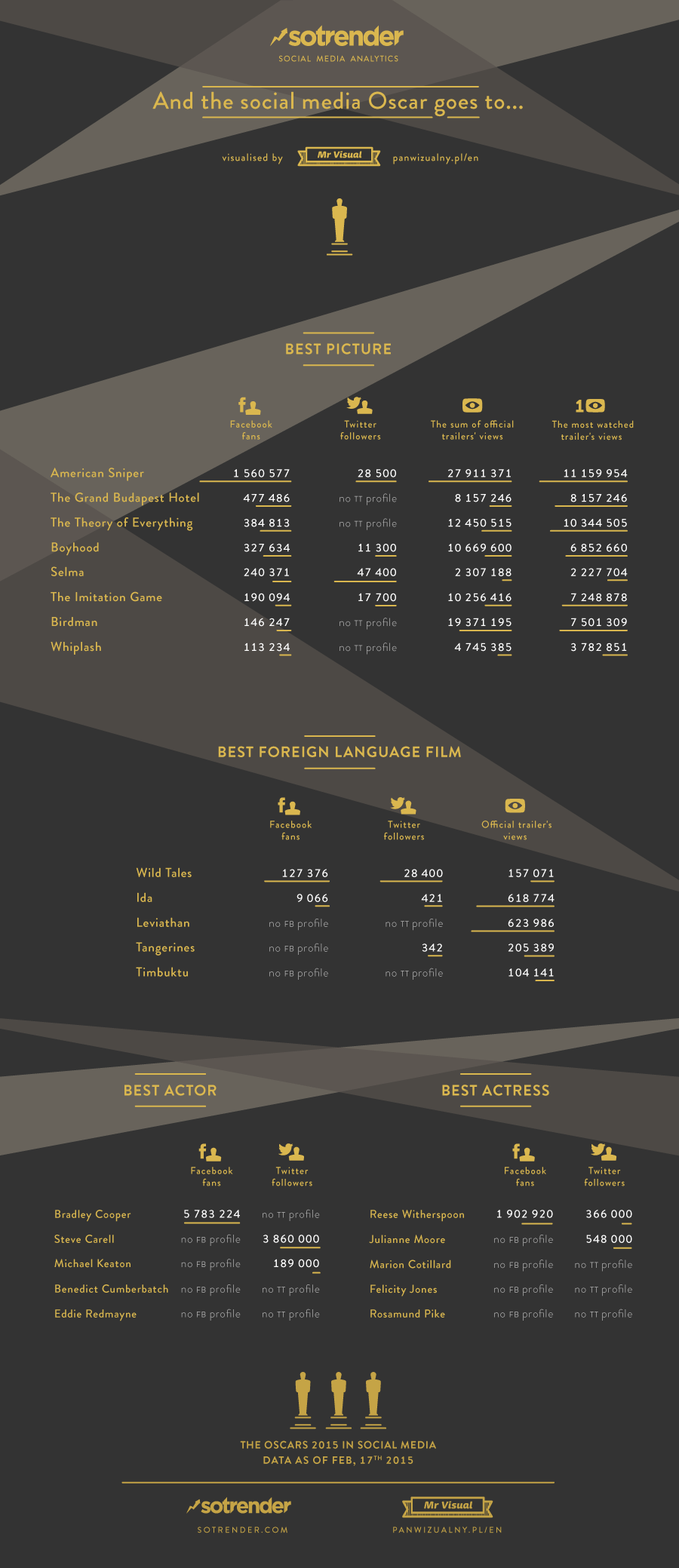 Oscar nominated films and actors in social media - Infographic
