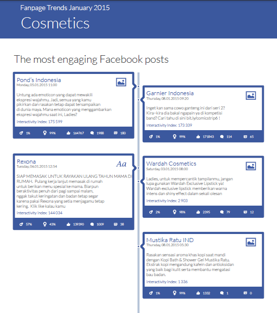 Most engaging posts Cosmetics industry - Fanpage Trends Indonesa January 2015