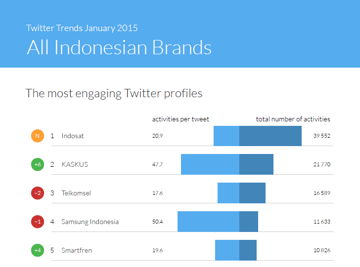Most engaging Twitter profiles in Indonesia - Twitter Trends Indonesia January 2015