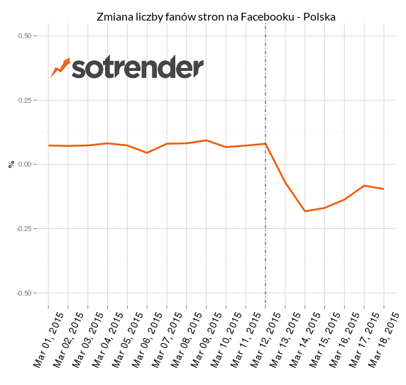 Zmiana liczby fanów polskich stron