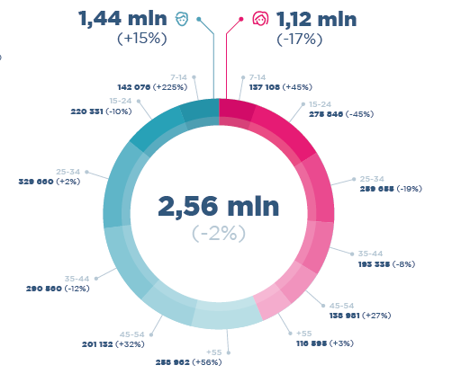 Użytkownicy Twittera w 2014 roku:- dane Megapanelu