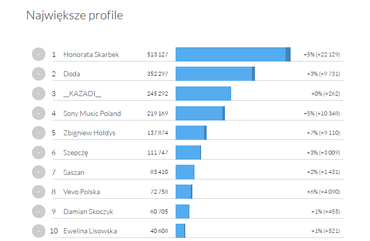 Ranking profili muzycznych pod względem liczby obserwujących - Twitter Trends luty 2015