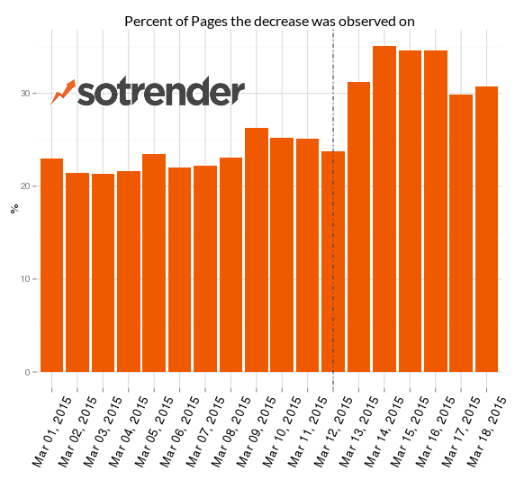 Percent of Pages the decrease was observed on