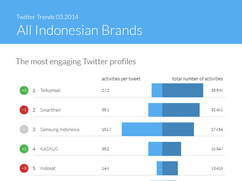 The Most Engaging Twitter Profiles - Twitter Trends Indonesia March 2015 by Sotrender