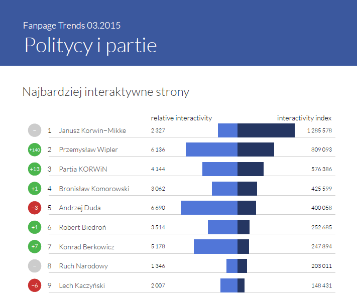 Najbardziej interaktywne profile polityczne - Fanpage Trends marzec 2015 by Sotrender
