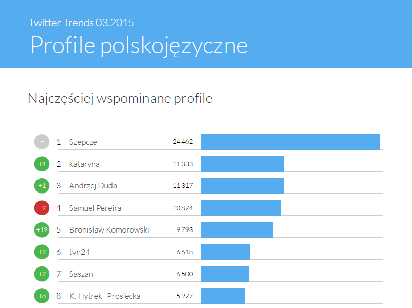 Najczęściej wspominane profile - Twitter Trends marzec 2015