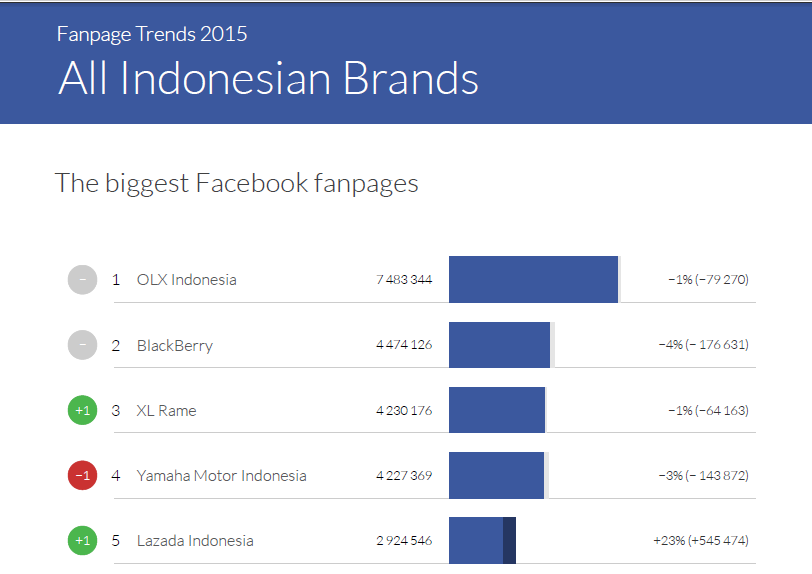 The biggest Indonesian Fanpages - Fanpage Trends Indonesia March 2015 by Sotrender