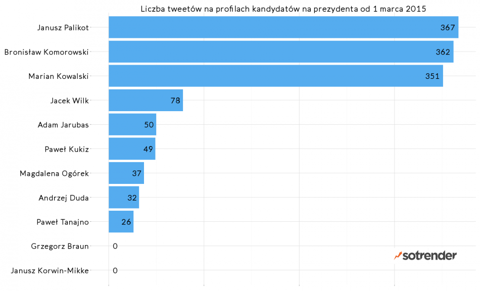 Liczba tweetów na profilach kandydatów na prezydenta - wybory 2015