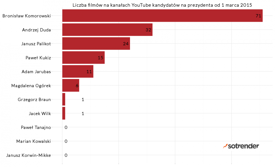 Liczba filmów na kanałach kandydatów na prezydenta - wybory 2015