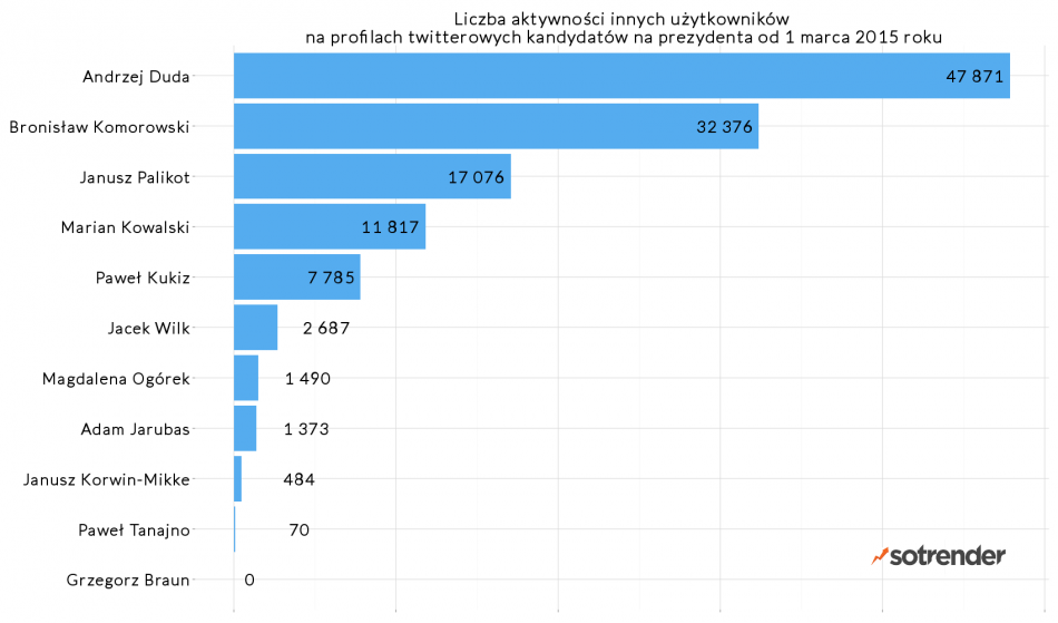 Liczba aktywności innych użytkowników na profilach twitterowych kandydatów na prezydenta - wybory 2015